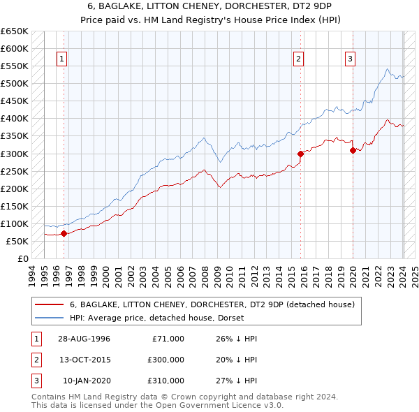 6, BAGLAKE, LITTON CHENEY, DORCHESTER, DT2 9DP: Price paid vs HM Land Registry's House Price Index