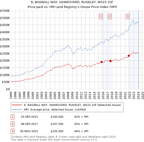 6, BAGNALL WAY, HAWKSYARD, RUGELEY, WS15 1SF: Price paid vs HM Land Registry's House Price Index