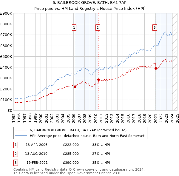 6, BAILBROOK GROVE, BATH, BA1 7AP: Price paid vs HM Land Registry's House Price Index