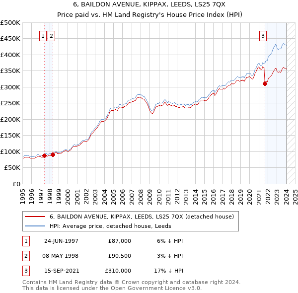 6, BAILDON AVENUE, KIPPAX, LEEDS, LS25 7QX: Price paid vs HM Land Registry's House Price Index