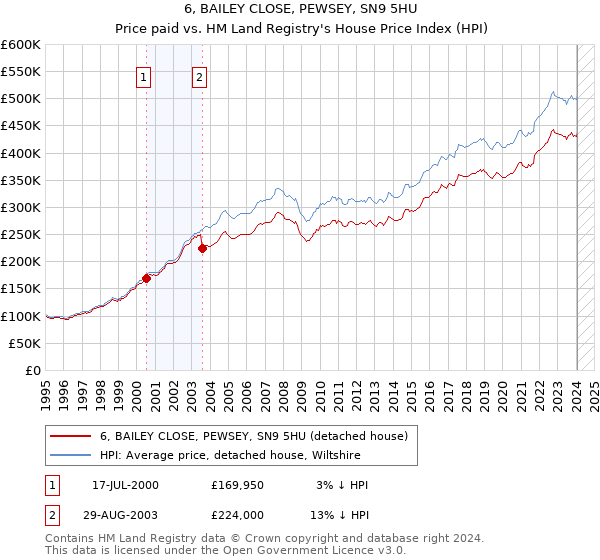 6, BAILEY CLOSE, PEWSEY, SN9 5HU: Price paid vs HM Land Registry's House Price Index
