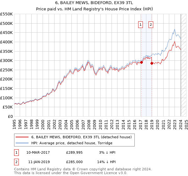 6, BAILEY MEWS, BIDEFORD, EX39 3TL: Price paid vs HM Land Registry's House Price Index
