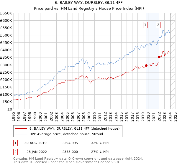 6, BAILEY WAY, DURSLEY, GL11 4FF: Price paid vs HM Land Registry's House Price Index