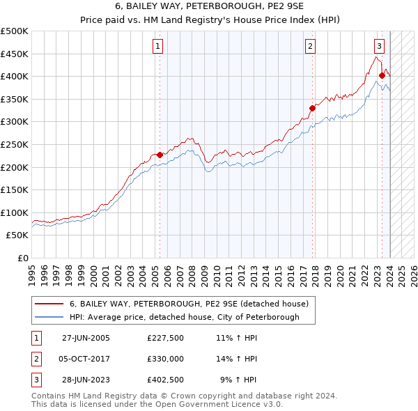 6, BAILEY WAY, PETERBOROUGH, PE2 9SE: Price paid vs HM Land Registry's House Price Index