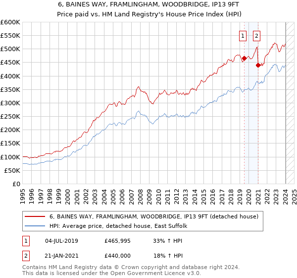 6, BAINES WAY, FRAMLINGHAM, WOODBRIDGE, IP13 9FT: Price paid vs HM Land Registry's House Price Index