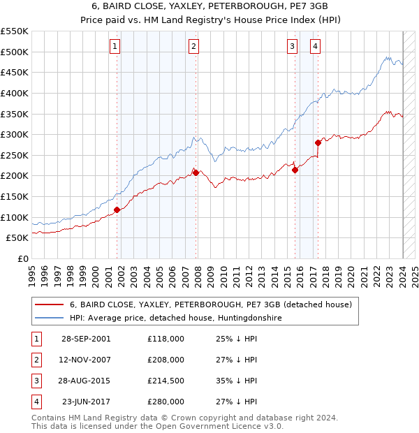 6, BAIRD CLOSE, YAXLEY, PETERBOROUGH, PE7 3GB: Price paid vs HM Land Registry's House Price Index