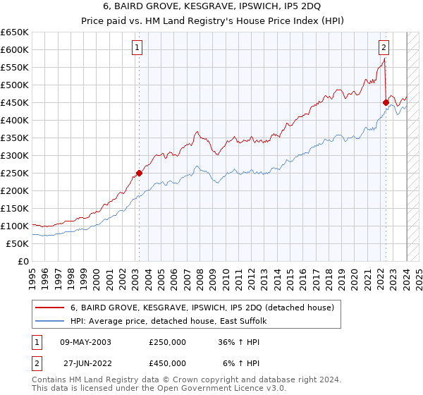 6, BAIRD GROVE, KESGRAVE, IPSWICH, IP5 2DQ: Price paid vs HM Land Registry's House Price Index