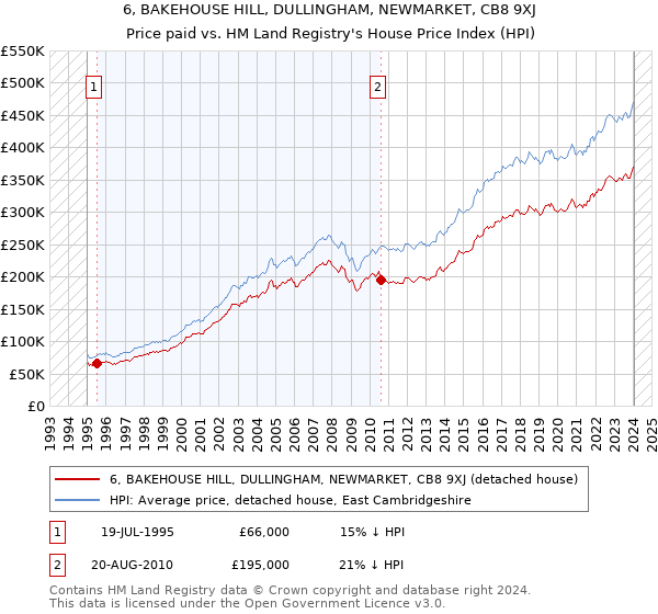 6, BAKEHOUSE HILL, DULLINGHAM, NEWMARKET, CB8 9XJ: Price paid vs HM Land Registry's House Price Index