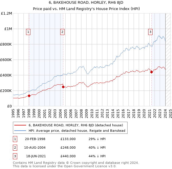 6, BAKEHOUSE ROAD, HORLEY, RH6 8JD: Price paid vs HM Land Registry's House Price Index