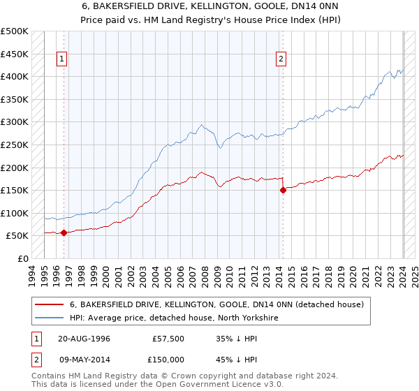 6, BAKERSFIELD DRIVE, KELLINGTON, GOOLE, DN14 0NN: Price paid vs HM Land Registry's House Price Index
