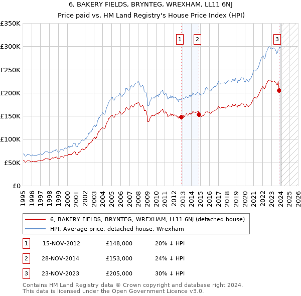 6, BAKERY FIELDS, BRYNTEG, WREXHAM, LL11 6NJ: Price paid vs HM Land Registry's House Price Index