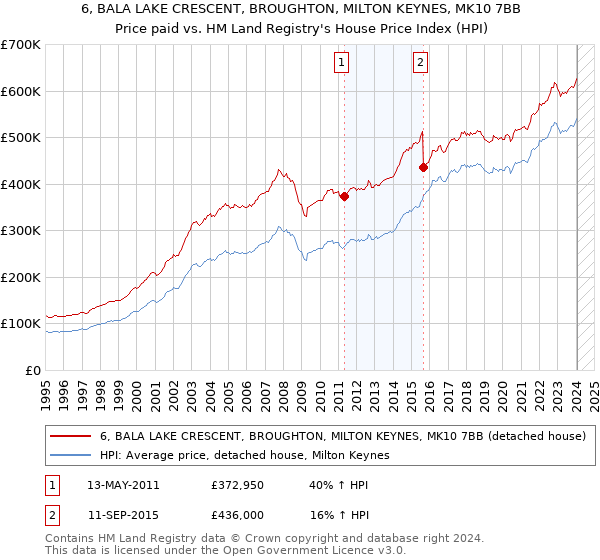 6, BALA LAKE CRESCENT, BROUGHTON, MILTON KEYNES, MK10 7BB: Price paid vs HM Land Registry's House Price Index
