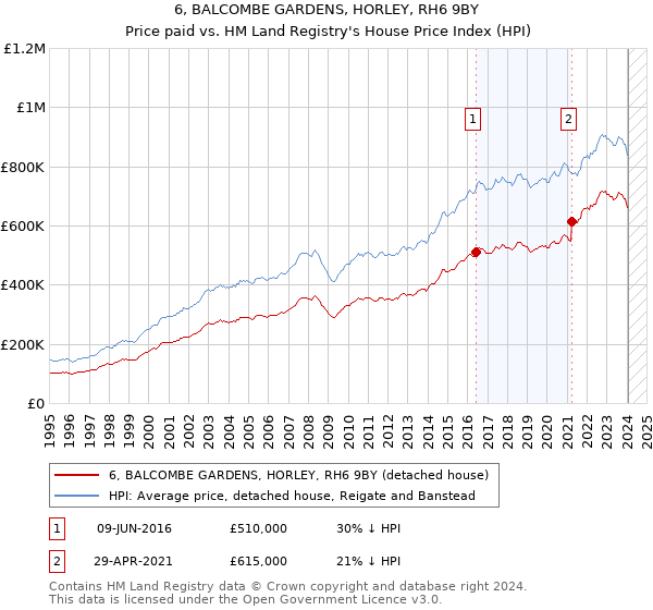 6, BALCOMBE GARDENS, HORLEY, RH6 9BY: Price paid vs HM Land Registry's House Price Index