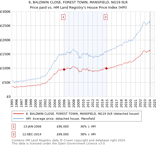 6, BALDWIN CLOSE, FOREST TOWN, MANSFIELD, NG19 0LR: Price paid vs HM Land Registry's House Price Index