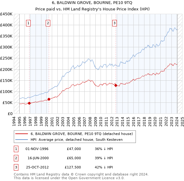 6, BALDWIN GROVE, BOURNE, PE10 9TQ: Price paid vs HM Land Registry's House Price Index