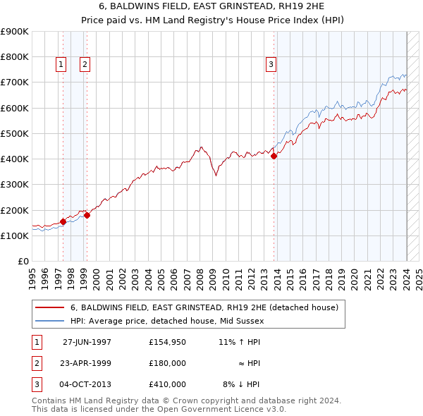 6, BALDWINS FIELD, EAST GRINSTEAD, RH19 2HE: Price paid vs HM Land Registry's House Price Index
