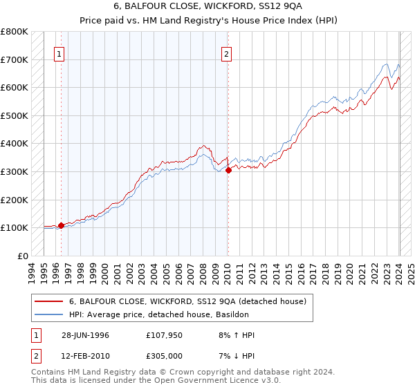 6, BALFOUR CLOSE, WICKFORD, SS12 9QA: Price paid vs HM Land Registry's House Price Index