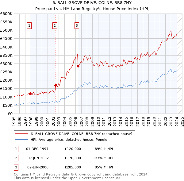 6, BALL GROVE DRIVE, COLNE, BB8 7HY: Price paid vs HM Land Registry's House Price Index