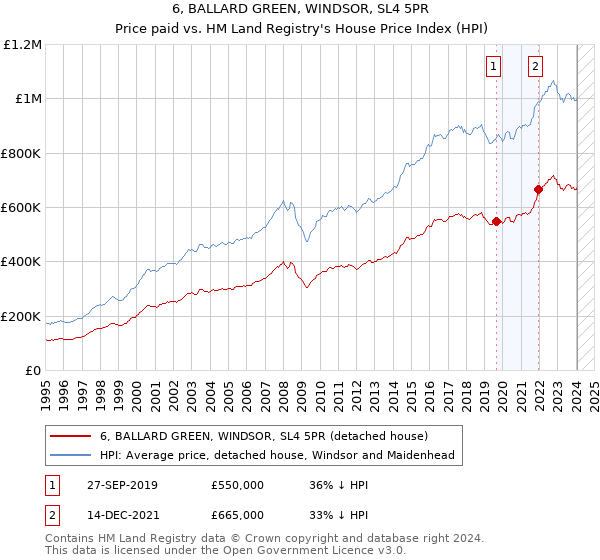 6, BALLARD GREEN, WINDSOR, SL4 5PR: Price paid vs HM Land Registry's House Price Index