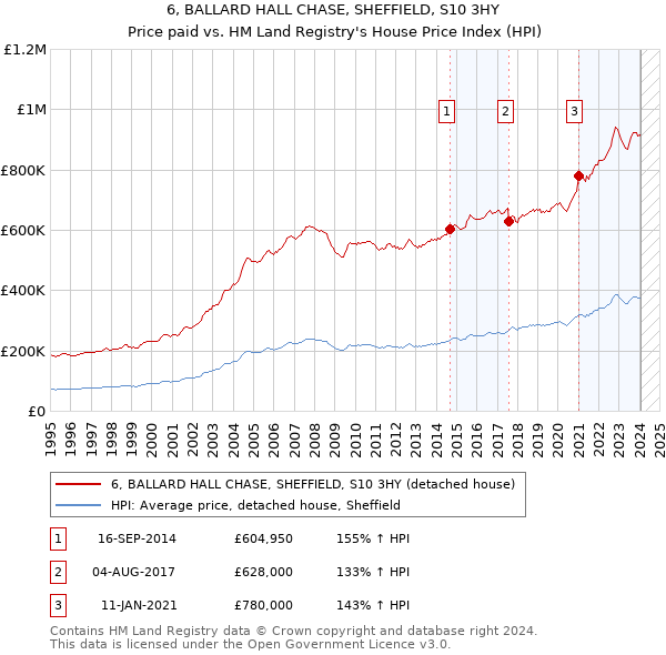 6, BALLARD HALL CHASE, SHEFFIELD, S10 3HY: Price paid vs HM Land Registry's House Price Index