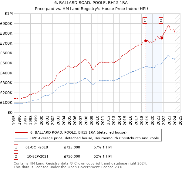 6, BALLARD ROAD, POOLE, BH15 1RA: Price paid vs HM Land Registry's House Price Index