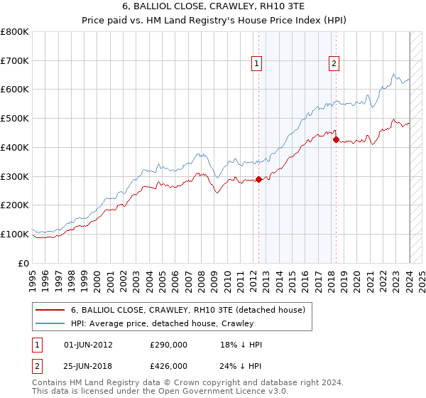 6, BALLIOL CLOSE, CRAWLEY, RH10 3TE: Price paid vs HM Land Registry's House Price Index