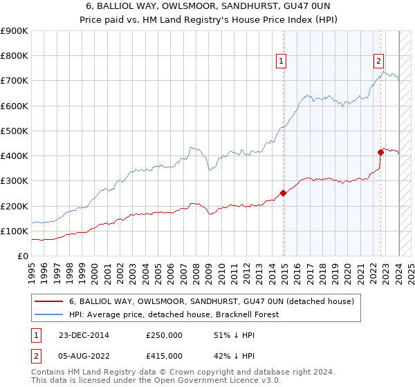 6, BALLIOL WAY, OWLSMOOR, SANDHURST, GU47 0UN: Price paid vs HM Land Registry's House Price Index