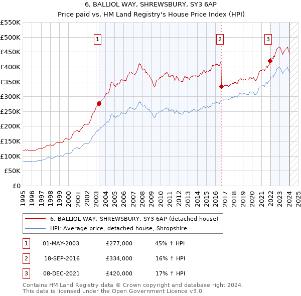 6, BALLIOL WAY, SHREWSBURY, SY3 6AP: Price paid vs HM Land Registry's House Price Index