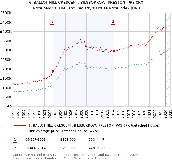 6, BALLOT HILL CRESCENT, BILSBORROW, PRESTON, PR3 0RX: Price paid vs HM Land Registry's House Price Index