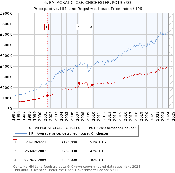 6, BALMORAL CLOSE, CHICHESTER, PO19 7XQ: Price paid vs HM Land Registry's House Price Index