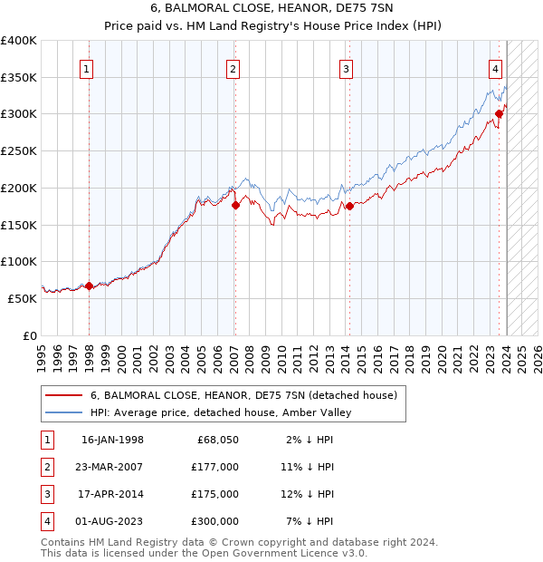 6, BALMORAL CLOSE, HEANOR, DE75 7SN: Price paid vs HM Land Registry's House Price Index