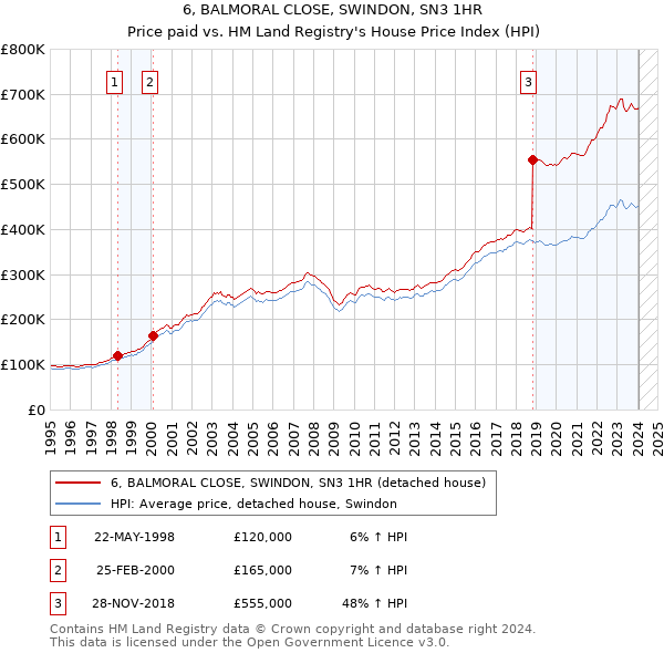 6, BALMORAL CLOSE, SWINDON, SN3 1HR: Price paid vs HM Land Registry's House Price Index