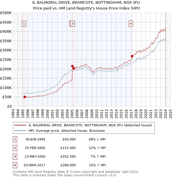 6, BALMORAL DRIVE, BRAMCOTE, NOTTINGHAM, NG9 3FU: Price paid vs HM Land Registry's House Price Index