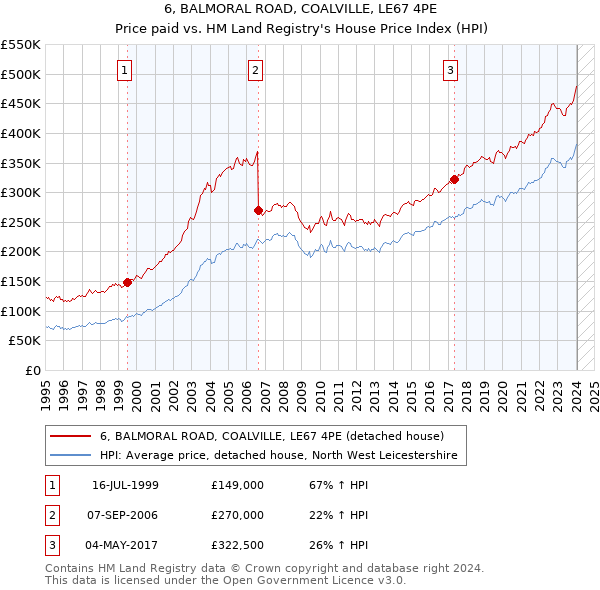 6, BALMORAL ROAD, COALVILLE, LE67 4PE: Price paid vs HM Land Registry's House Price Index