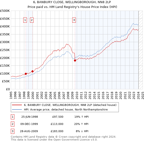 6, BANBURY CLOSE, WELLINGBOROUGH, NN8 2LP: Price paid vs HM Land Registry's House Price Index