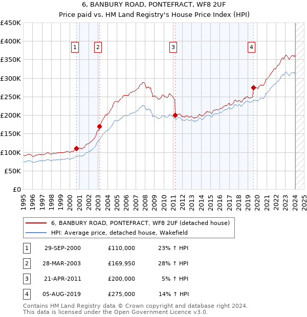 6, BANBURY ROAD, PONTEFRACT, WF8 2UF: Price paid vs HM Land Registry's House Price Index