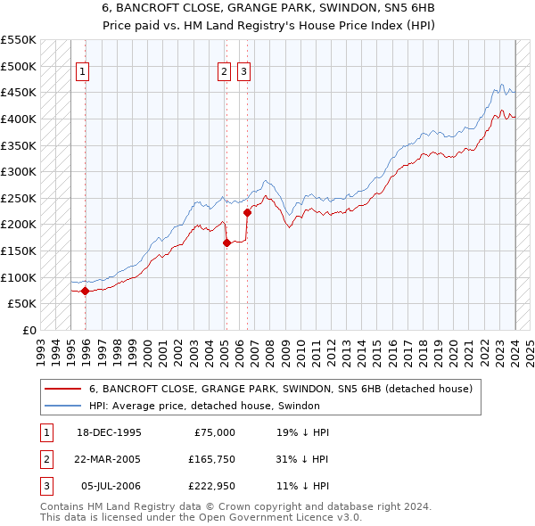 6, BANCROFT CLOSE, GRANGE PARK, SWINDON, SN5 6HB: Price paid vs HM Land Registry's House Price Index