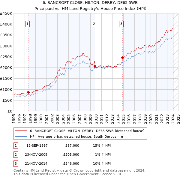 6, BANCROFT CLOSE, HILTON, DERBY, DE65 5WB: Price paid vs HM Land Registry's House Price Index