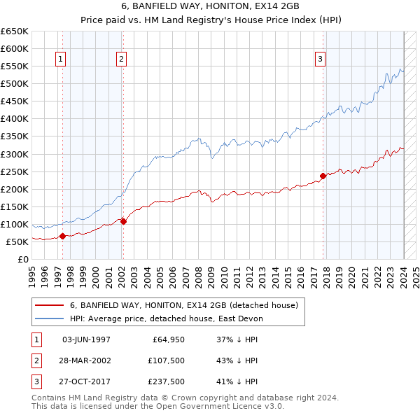 6, BANFIELD WAY, HONITON, EX14 2GB: Price paid vs HM Land Registry's House Price Index