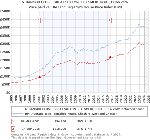 6, BANGOR CLOSE, GREAT SUTTON, ELLESMERE PORT, CH66 2GW: Price paid vs HM Land Registry's House Price Index