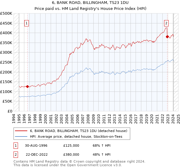 6, BANK ROAD, BILLINGHAM, TS23 1DU: Price paid vs HM Land Registry's House Price Index