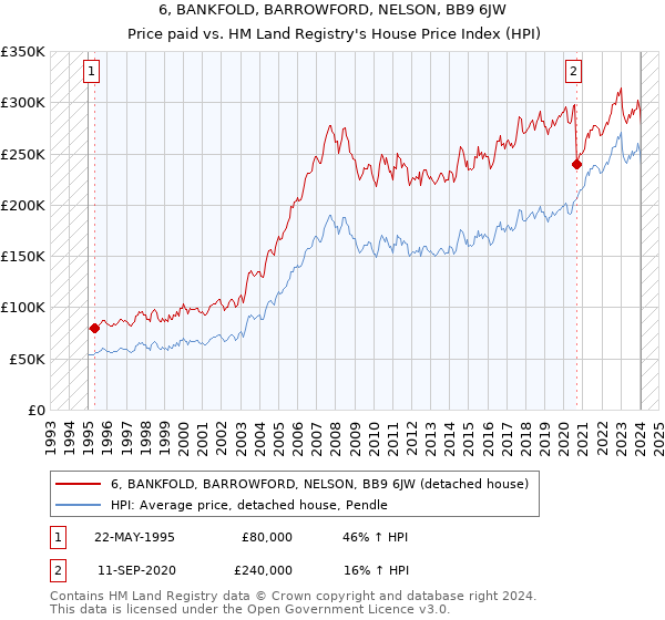 6, BANKFOLD, BARROWFORD, NELSON, BB9 6JW: Price paid vs HM Land Registry's House Price Index