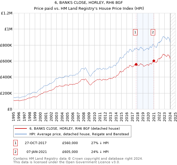 6, BANKS CLOSE, HORLEY, RH6 8GF: Price paid vs HM Land Registry's House Price Index