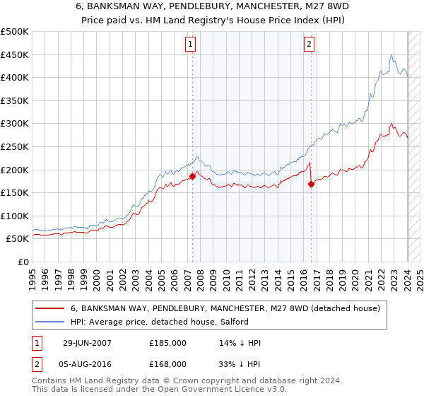 6, BANKSMAN WAY, PENDLEBURY, MANCHESTER, M27 8WD: Price paid vs HM Land Registry's House Price Index