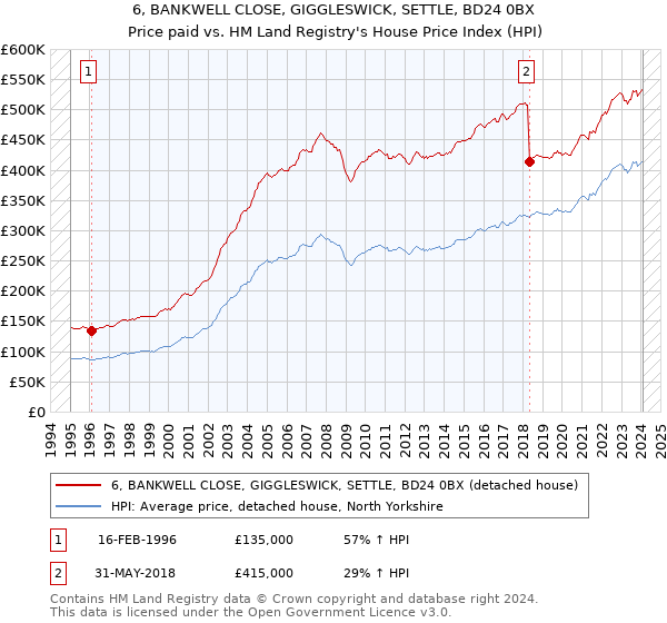 6, BANKWELL CLOSE, GIGGLESWICK, SETTLE, BD24 0BX: Price paid vs HM Land Registry's House Price Index