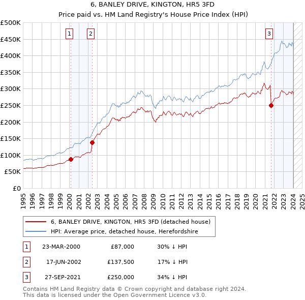 6, BANLEY DRIVE, KINGTON, HR5 3FD: Price paid vs HM Land Registry's House Price Index