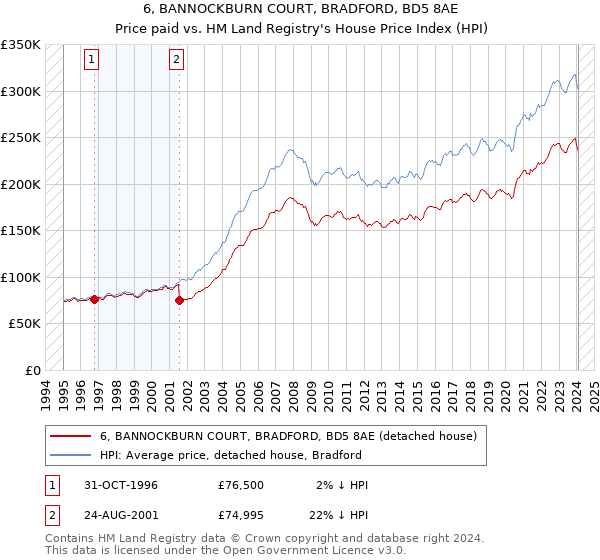 6, BANNOCKBURN COURT, BRADFORD, BD5 8AE: Price paid vs HM Land Registry's House Price Index
