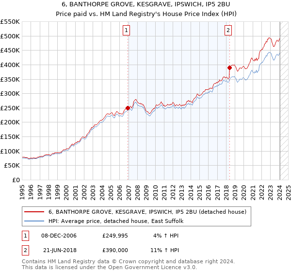 6, BANTHORPE GROVE, KESGRAVE, IPSWICH, IP5 2BU: Price paid vs HM Land Registry's House Price Index