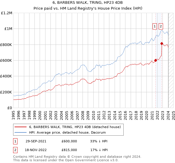 6, BARBERS WALK, TRING, HP23 4DB: Price paid vs HM Land Registry's House Price Index