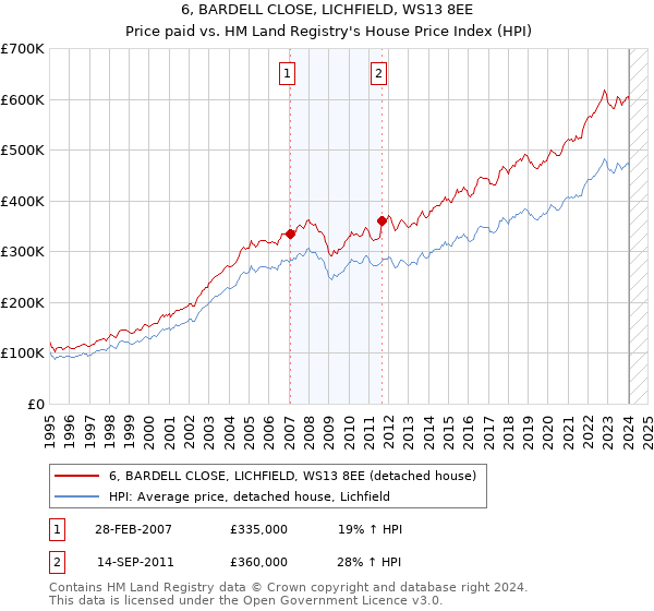 6, BARDELL CLOSE, LICHFIELD, WS13 8EE: Price paid vs HM Land Registry's House Price Index